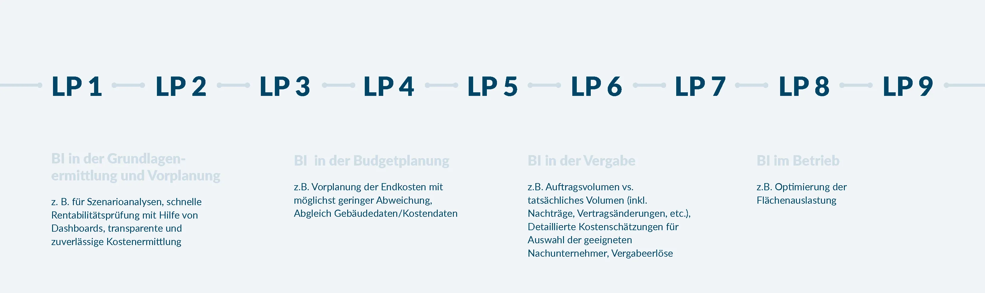 Business Intelligence entlang der Leistungsphasen eines Immobilienprojekts