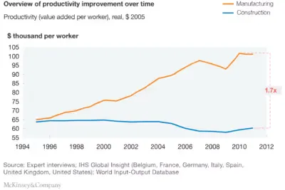Overview of productivity improvement between construction and manufacturing between 1994 and 2012 over time