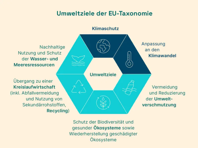 Umweltziele EU-Taxonomie